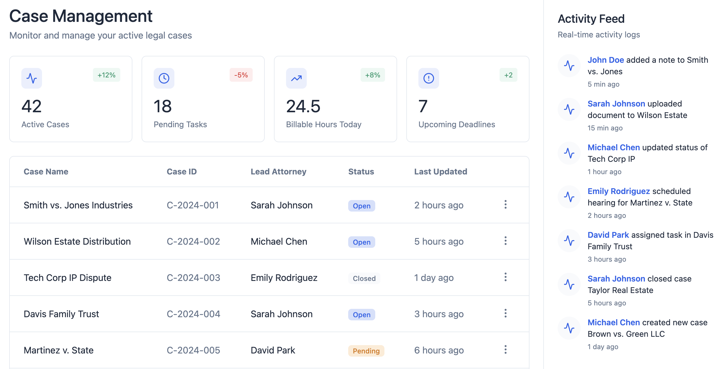 Case Overview Dashboard